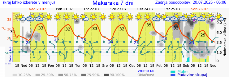 Vreme 7 dni