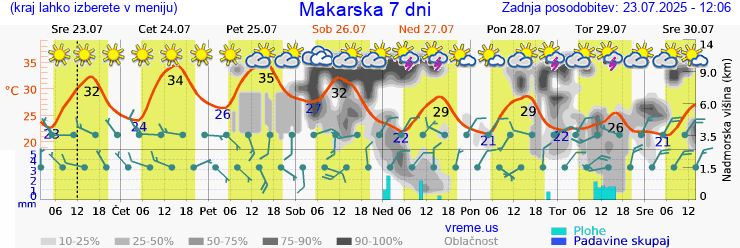 Vreme 7 dni