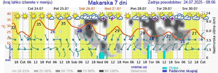Vreme 7 dni
