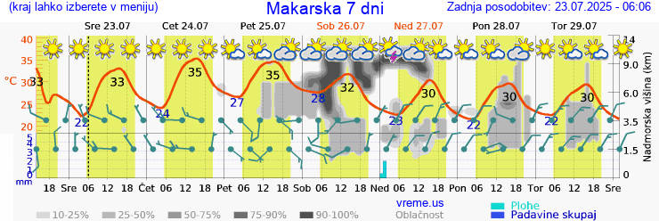 Vreme 7 dni