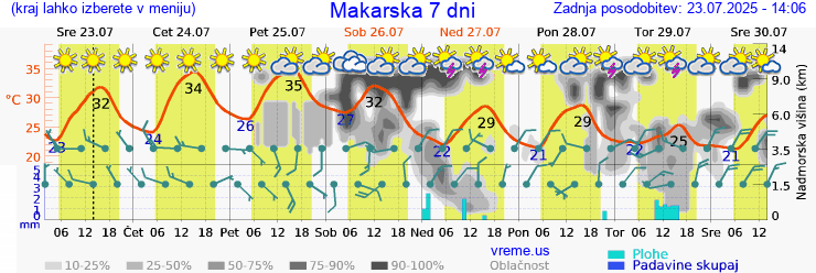 Vreme 7 dni