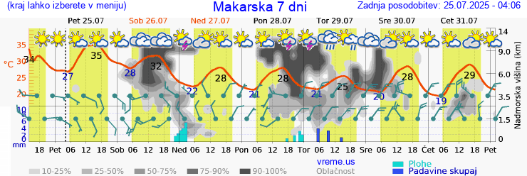 Vreme 7 dni