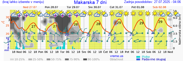 Vreme 7 dni