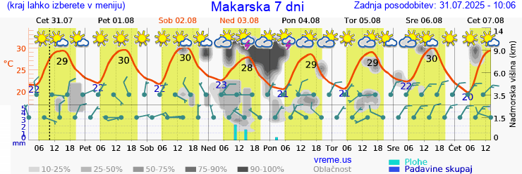 Vreme 7 dni