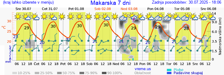 Vreme 7 dni