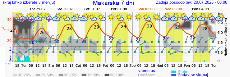 Vreme 7 dni