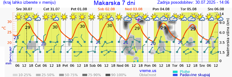 Vreme 7 dni