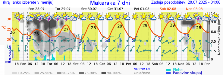 Vreme 7 dni