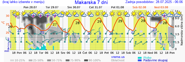 Vreme 7 dni