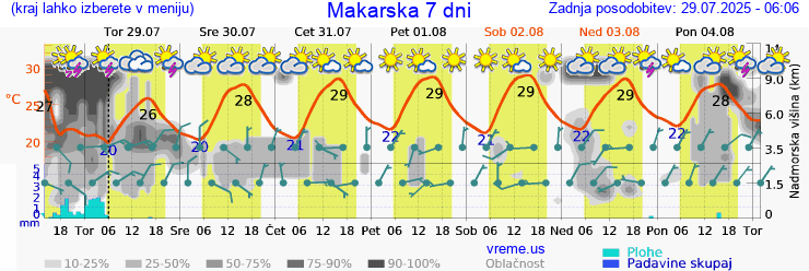 Vreme 7 dni