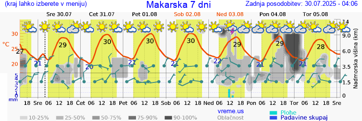 Vreme 7 dni