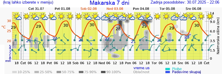 Vreme 7 dni