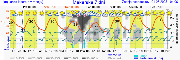 Vreme 7 dni