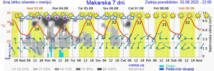 Vreme 7 dni