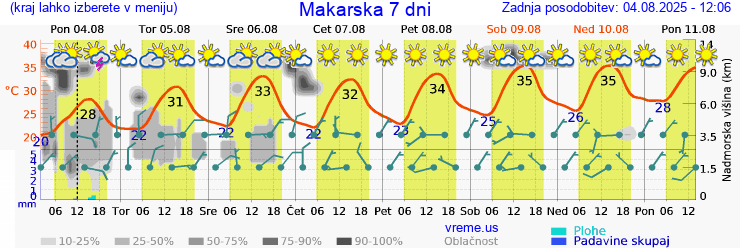 Vreme 7 dni