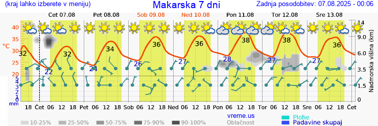 Vreme 7 dni