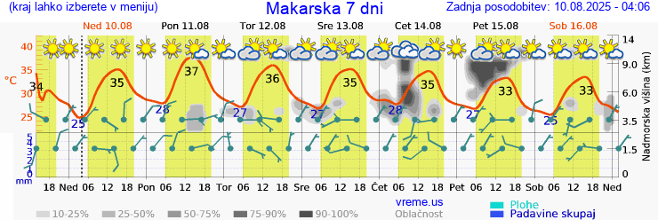 Vreme 7 dni