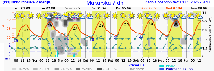 Vreme 7 dni