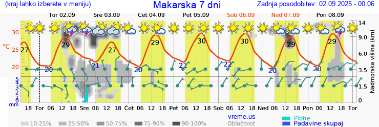 Vreme 7 dni