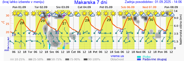 Vreme 7 dni