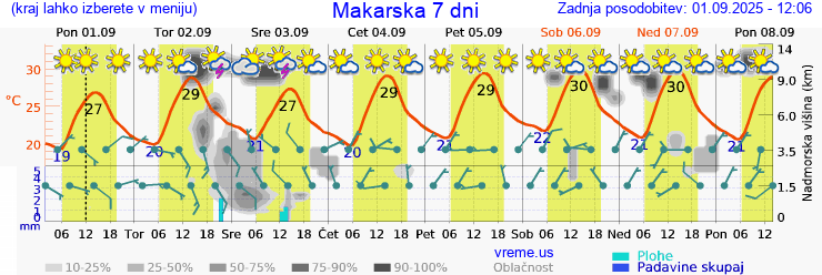 Vreme 7 dni