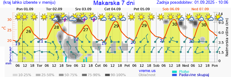 Vreme 7 dni