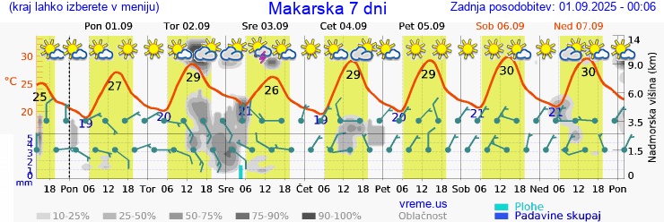 Vreme 7 dni