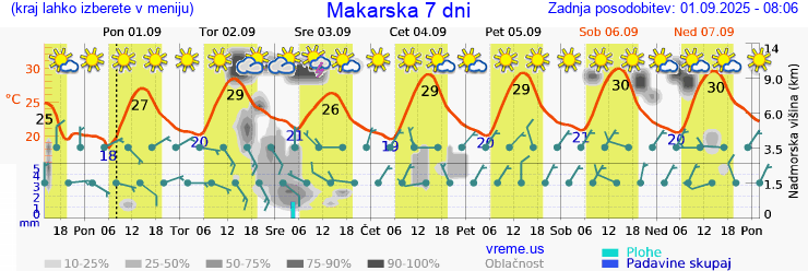 Vreme 7 dni