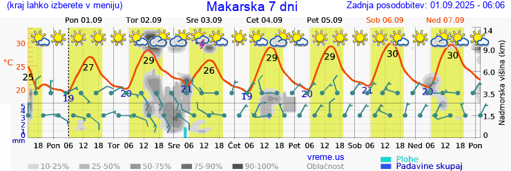 Vreme 7 dni