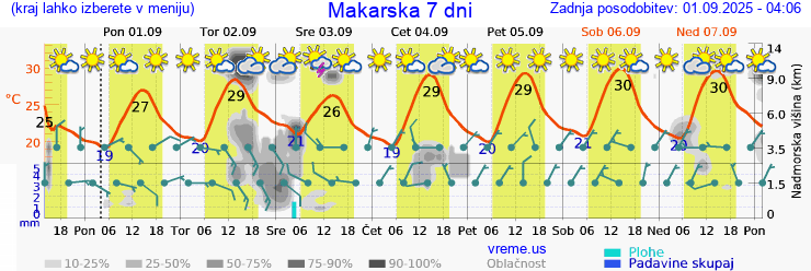 Vreme 7 dni