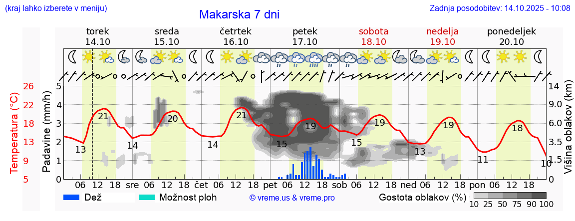 Vreme 7 dni