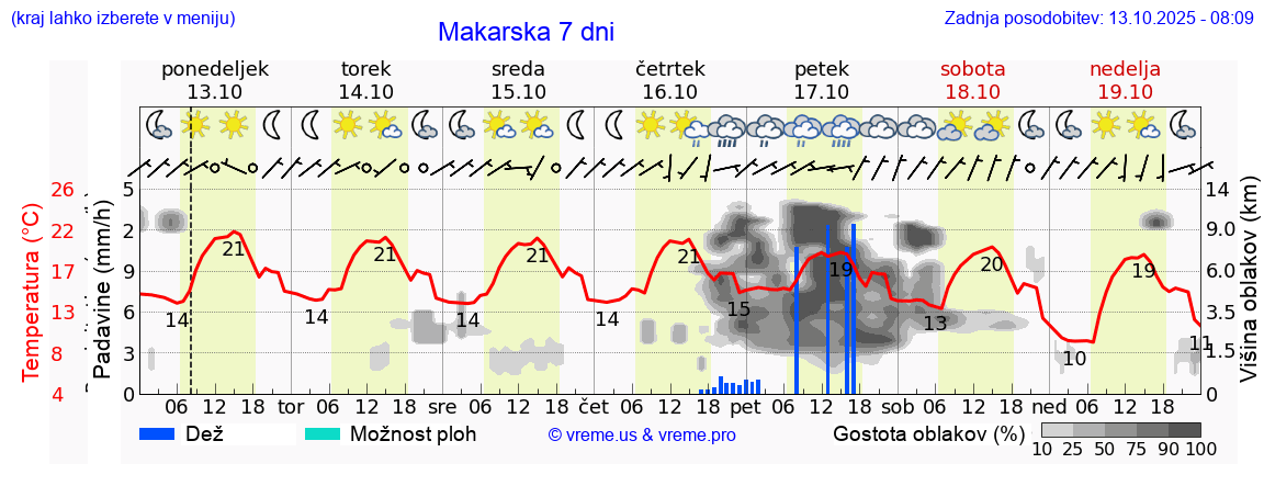 Vreme 7 dni