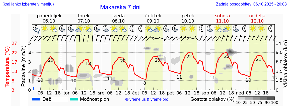 Vreme 7 dni