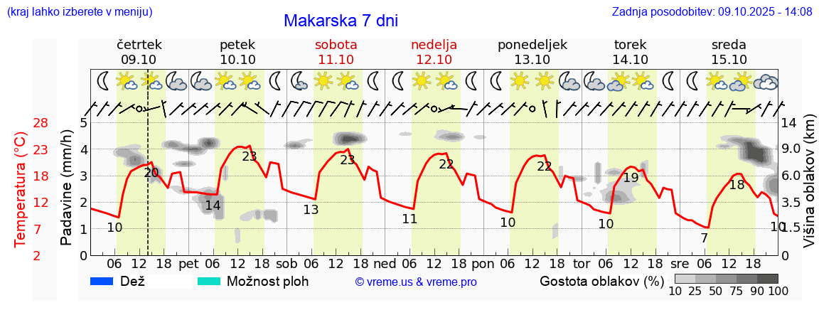 Vreme 7 dni
