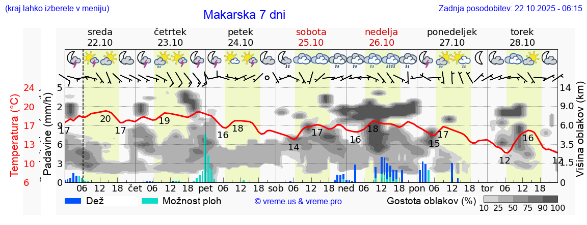 Vreme 7 dni