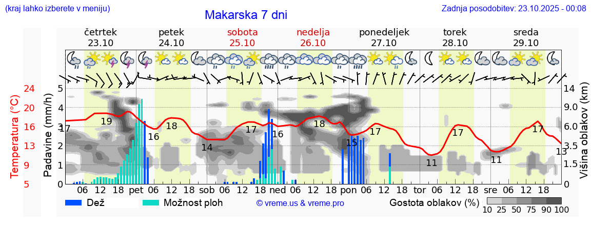 Vreme 7 dni