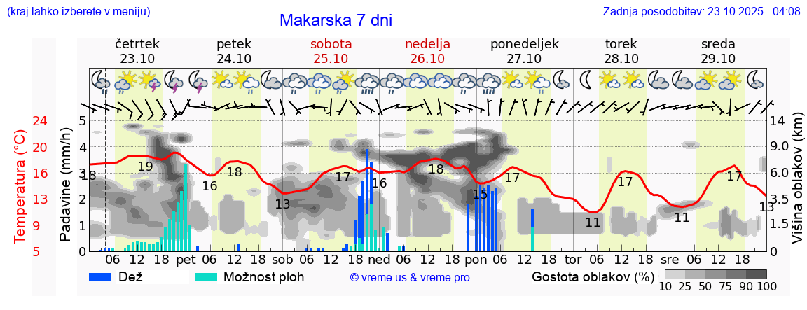 Vreme 7 dni