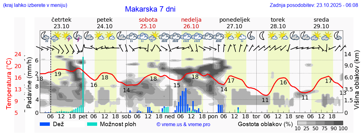 Vreme 7 dni