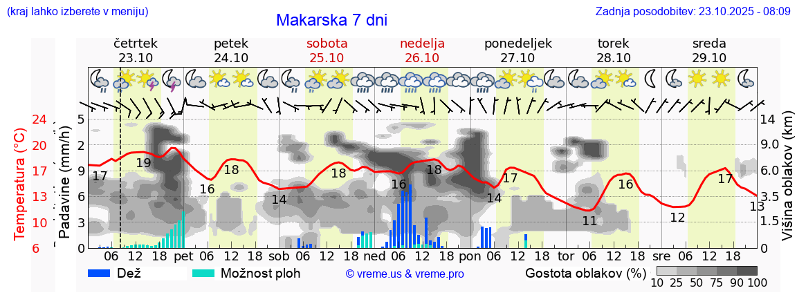 Vreme 7 dni