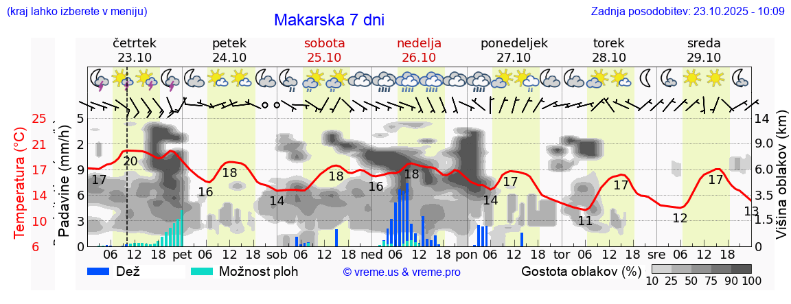 Vreme 7 dni