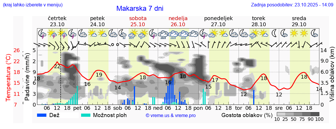 Vreme 7 dni