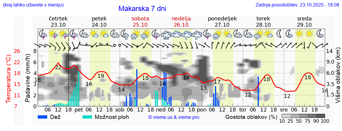 Vreme 7 dni