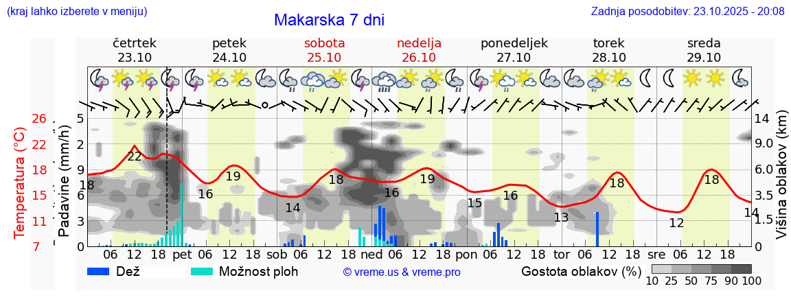 Vreme 7 dni