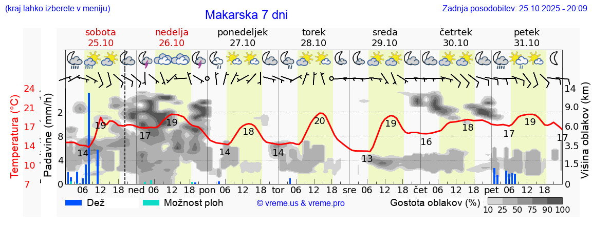 Vreme 7 dni