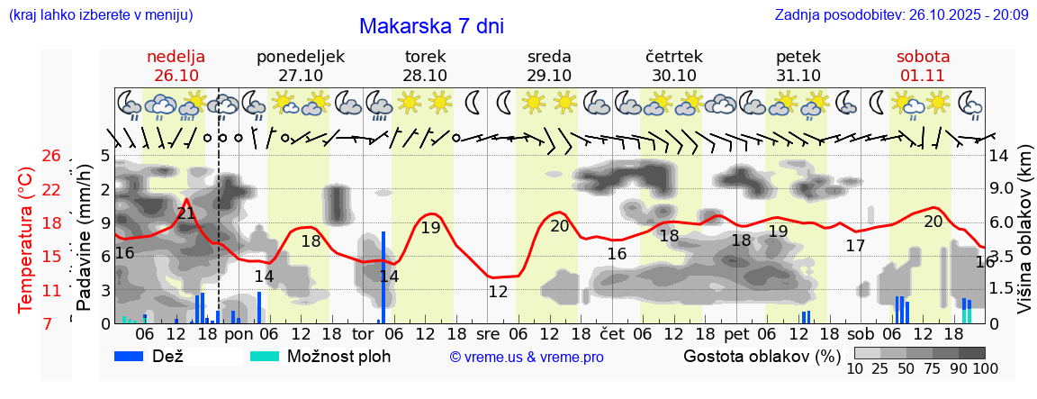 Vreme 7 dni