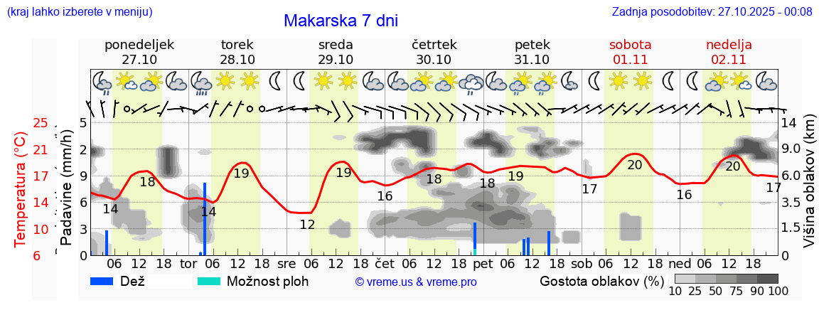 Vreme 7 dni