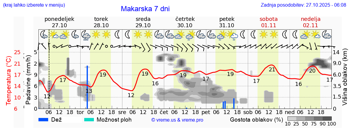 Vreme 7 dni