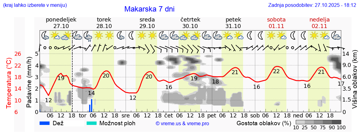 Vreme 7 dni