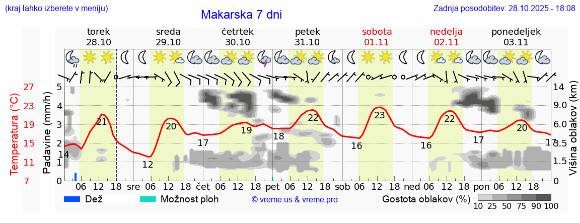 Vreme 7 dni