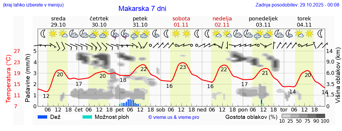 Vreme 7 dni